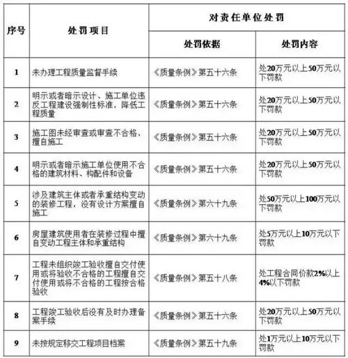 工程質(zhì)量終身追責，建設單位首當其沖——解讀住建部五方責任主體處罰細則